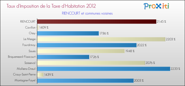 Taux d'imposition de la taxe d'habitation 2012 pour RIENCOURT et les communes proches Comparaison des taux d'imposition de la taxe d'habitation 2012 pour RIENCOURT et les communes voisines