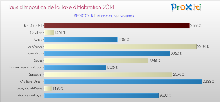 Taux d'imposition de la taxe d'habitation 2014 pour RIENCOURT et les communes proches Comparaison des taux d'imposition de la taxe d'habitation 2014 pour RIENCOURT et les communes voisines