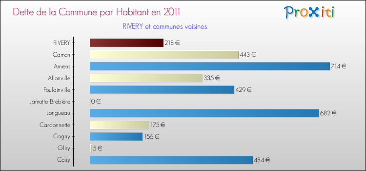 Dette par habitant de la commune en 2011 pour RIVERY et les communes proches Comparaison de la dette par habitant de la commune en 2011 pour RIVERY et les communes voisines