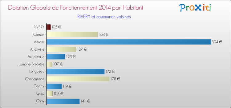 Montant des dotations globales de fonctionnement DGF par Habitant pour RIVERY et les communes proches en 2014. Comparaison des des dotations globales de fonctionnement DGF par habitant pour RIVERY et les communes voisines en 2014.