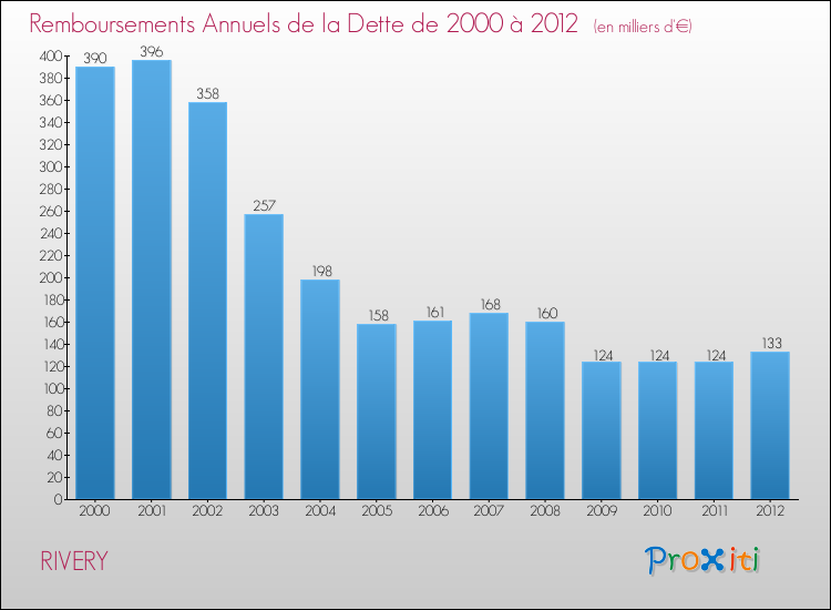 Evolution de l'annuité de la dette pour la commune de RIVERY de 2000 à 2012 Annuités de la dette pour RIVERY de 2000 à 2012