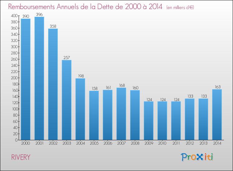 Evolution de l'annuité de la dette pour la commune de RIVERY de 2000 à 2014 Annuités de la dette pour RIVERY de 2000 à 2014