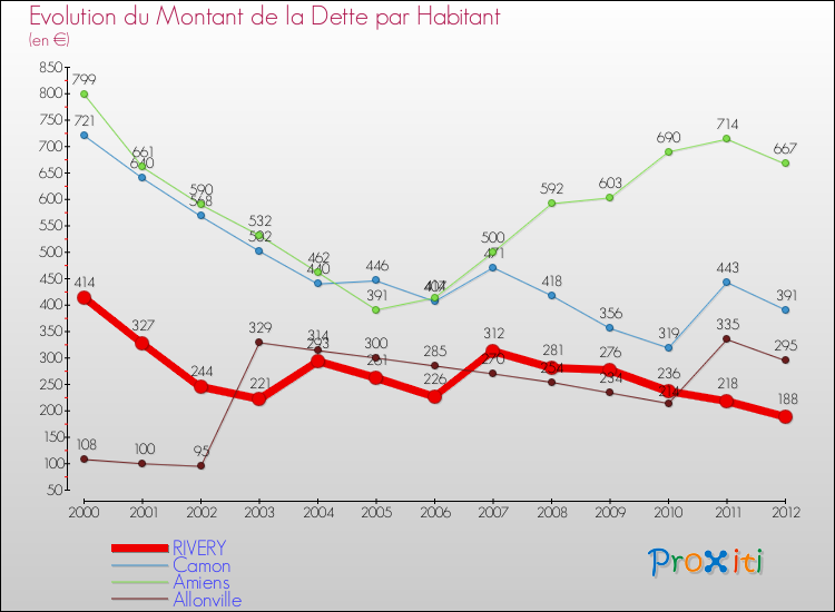 Evolution de la dette par habitant pour la commune de RIVERY et les communes proches de 2000 à 2012 Comparaison de la dette par habitant pour RIVERY et les communes voisines de 2000 à 2012