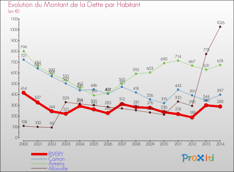 Evolution de la dette par habitant pour la commune de RIVERY et les communes proches de 2000 à 2014 Comparaison de la dette par habitant pour RIVERY et les communes voisines de 2000 à 2014