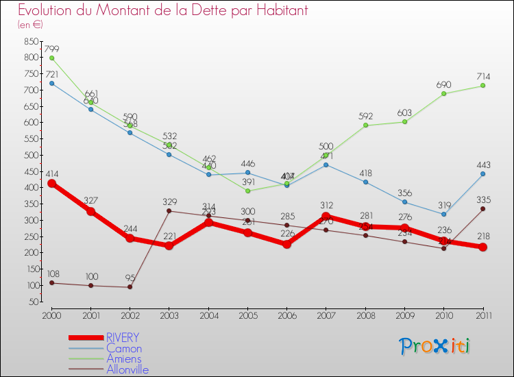 Evolution de la dette par habitant pour la commune de RIVERY et les communes proches Comparaison de la dette par habitant pour RIVERY et les communes voisines