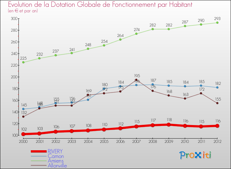 Evolution et montant de la dotation globale de fonctionnement par Habitant pour RIVERY et les communes proches Comparaison des dotations globales de fonctionnement par habitant pour RIVERY et les communes voisines