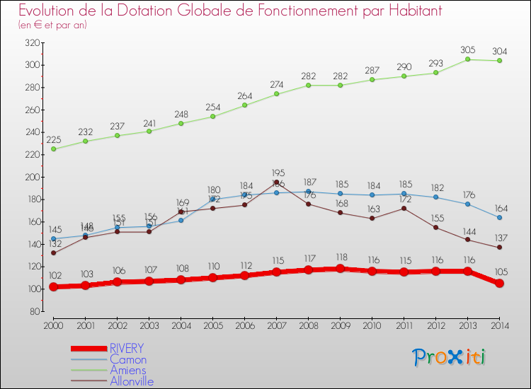 Evolution et montant de la dotation globale de fonctionnement par Habitant pour RIVERY et les communes proches de 2000 à 2014. Comparaison des dotations globales de fonctionnement par habitant pour RIVERY et les communes voisines de 2000 à 2014.