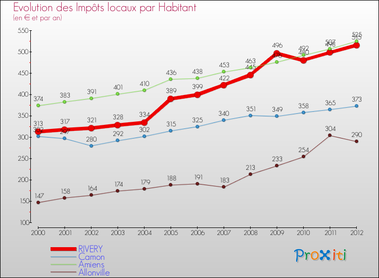 Evolution et montant des impôts locaux par Habitant pour RIVERY et les communes proches Comparaison des impôts locaux par habitant pour RIVERY et les communes voisines