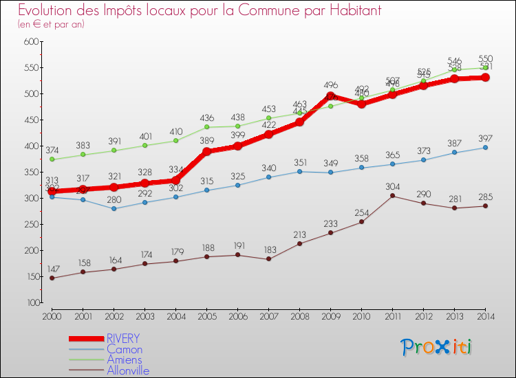 Evolution et montant des impôts locaux par Habitant pour RIVERY et les communes proches de 2000 à 2014 Comparaison des impôts locaux par habitant pour RIVERY et les communes voisines de 2000 à 2014