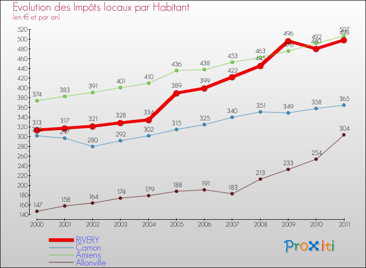 Evolution et montant des impôts locaux par Habitant pour RIVERY et les communes proches Comparaison des impôts locaux par habitant pour RIVERY et les communes voisines