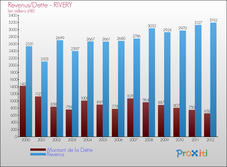 Evolution comparée de la dette et des revenus pour la commune de RIVERY de 2000 à 2012 Comparaison de la dette et des revenus pour RIVERY de 2000 à 2012