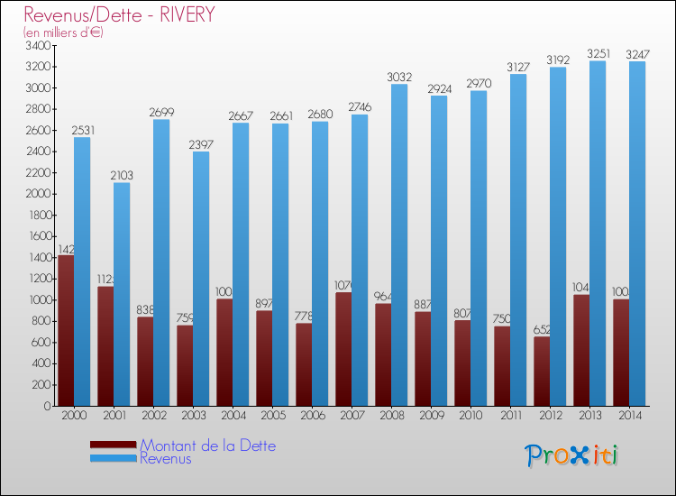 Evolution comparée de la dette et des revenus pour la commune de RIVERY de 2000 à 2014 Comparaison de la dette et des revenus pour RIVERY de 2000 à 2014