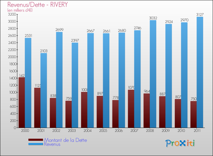 Evolution comparée de la dette et des revenus pour la commune de RIVERY de 2000 à 2011 Comparaison de la dette et des revenus pour RIVERY de 2000 à 2011