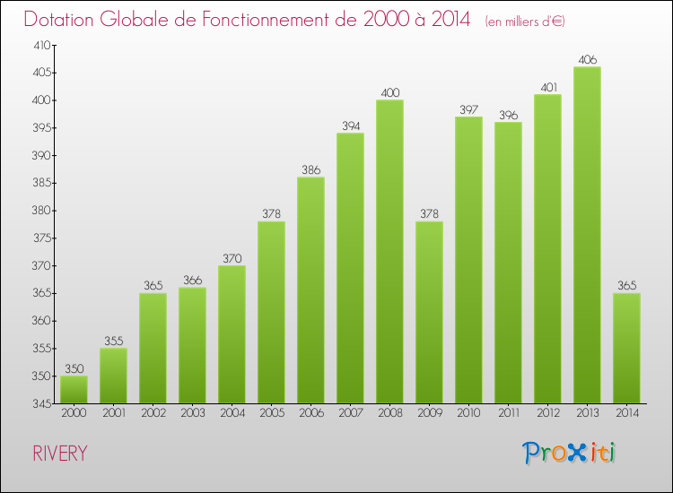 Evolution du montant de la Dotation Globale de Fonctionnement pour la commune de RIVERY de 2000 à 2014 Evolution du montant de la Dotation Globale de Fonctionnement pour RIVERY de 2000 à 2014