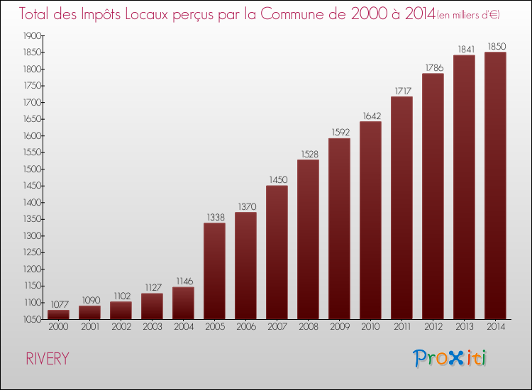 Evolution des Impôts Locaux pour la commune de RIVERY de 2000 à 2014 Evolution des Impôts Locaux pour RIVERY de 2000 à 2014