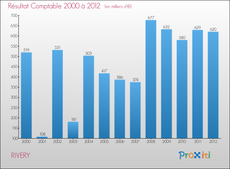 Evolution du résultat comptable pour la commune de RIVERY de 2000 à 2012 Evolution du résultat comptable pour RIVERY de 2000 à 2012