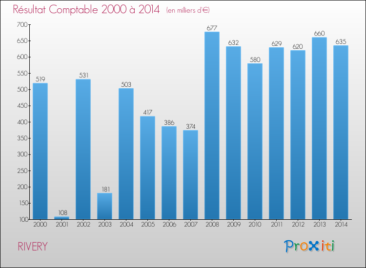 Evolution du résultat comptable pour la commune de RIVERY de 2000 à 2014 Evolution du résultat comptable pour RIVERY de 2000 à 2014