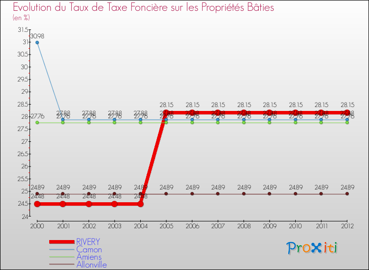 Evolution du taux de la taxe foncière sur le bati pour RIVERY et les communes proches de 2000 à 2012 Comparaison des taux de taxe foncière sur le bati pour RIVERY et les communes voisines de 2000 à 2012