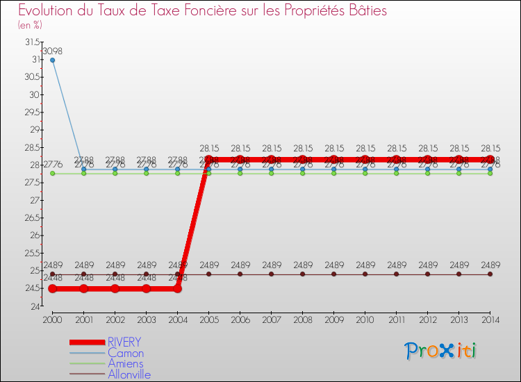 Evolution du taux de la taxe foncière sur le bati pour RIVERY et les communes proches de 2000 à 2014 Comparaison des taux de taxe foncière sur le bati pour RIVERY et les communes voisines de 2000 à 2014