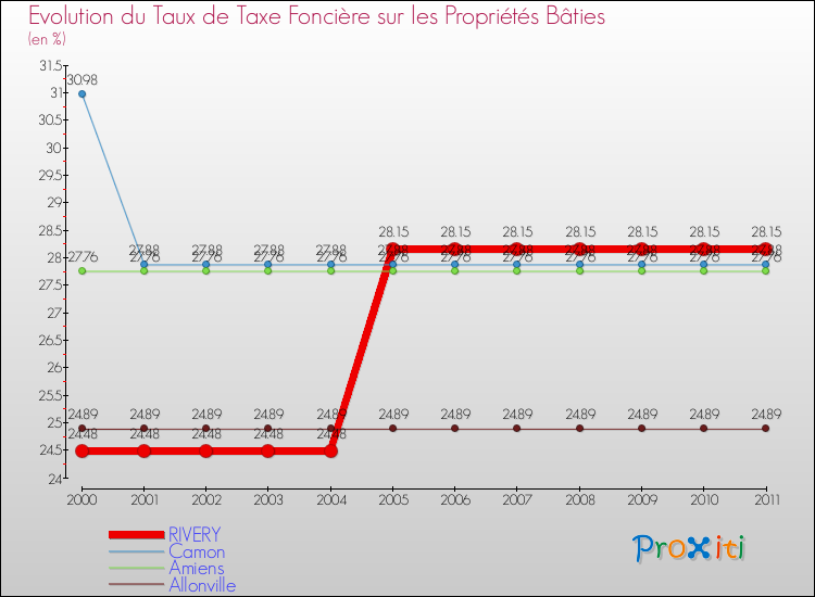 Evolution du taux de la taxe foncière sur le bati pour RIVERY et les communes proches Comparaison des taux de taxe foncière sur le bati pour RIVERY et les communes voisines
