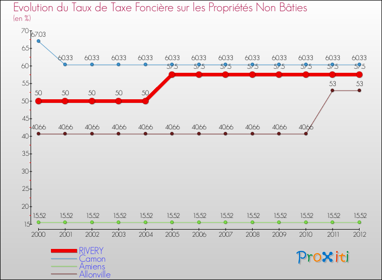 Evolution du taux de la taxe foncière sur les immeubles et terrains non batis pour RIVERY et les communes proches de 2000 à 2012 Comparaison des taux de la taxe foncière sur les immeubles et terrains non batis pour RIVERY et les communes voisines de 2000 à 2012