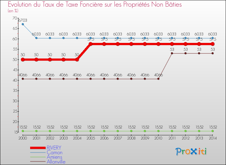 Evolution du taux de la taxe foncière sur les immeubles et terrains non batis pour RIVERY et les communes proches de 2000 à 2014 Comparaison des taux de la taxe foncière sur les immeubles et terrains non batis pour RIVERY et les communes voisines de 2000 à 2014