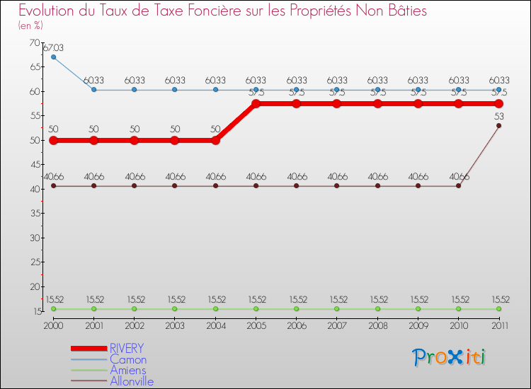 Evolution du taux de la taxe foncière sur les immeubles et terrains non batis pour RIVERY et les communes proches Comparaison des taux de la taxe foncière sur les immeubles et terrains non batis pour RIVERY et les communes voisines
