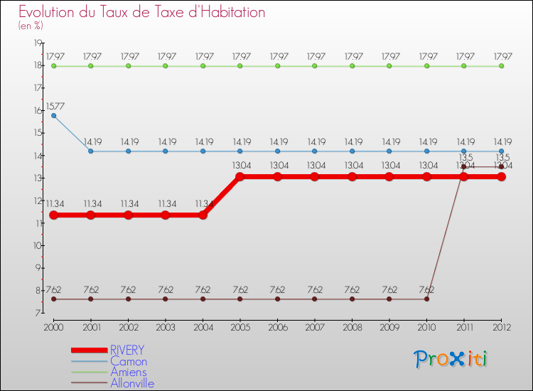 Evolution du taux de la taxe d'habitation pour RIVERY et les communes proches Comparaison des taux de la taxe d'habitation pour RIVERY et les communes voisines