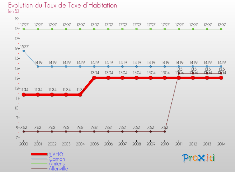 Evolution du taux de la taxe d'habitation pour RIVERY et les communes proches de 2000 à 2014 Comparaison des taux de la taxe d'habitation pour RIVERY et les communes voisines de 2000 à 2014