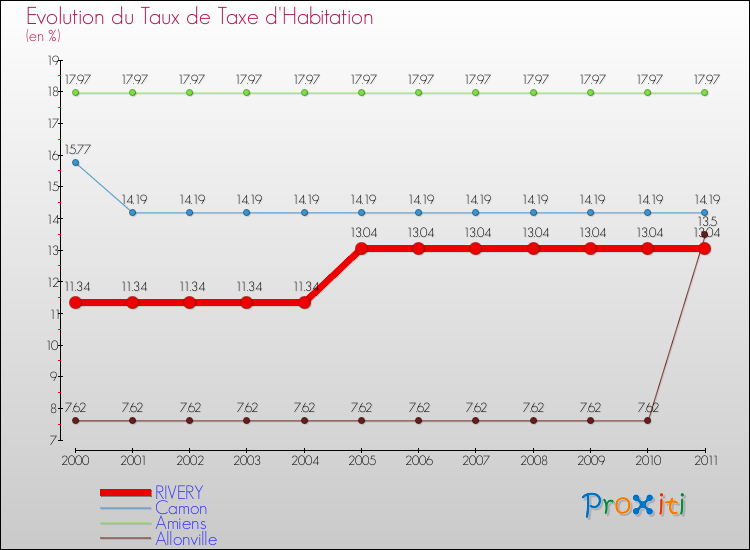 Evolution du taux de la taxe d'habitation pour RIVERY et les communes proches Comparaison des taux de la taxe d'habitation pour RIVERY et les communes voisines
