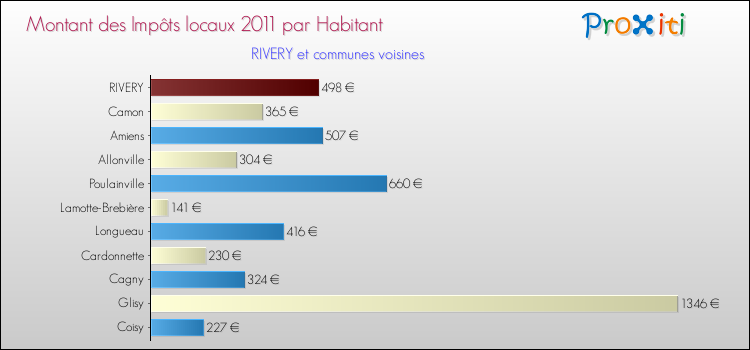 Montant des impôts locaux par Habitant pour RIVERY et les communes proches Comparaison des impôts locaux par habitant pour RIVERY et les communes voisines