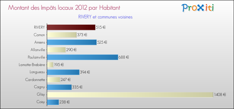 Montant des impôts locaux par Habitant pour RIVERY et les communes proches Comparaison des impôts locaux par habitant pour RIVERY et les communes voisines