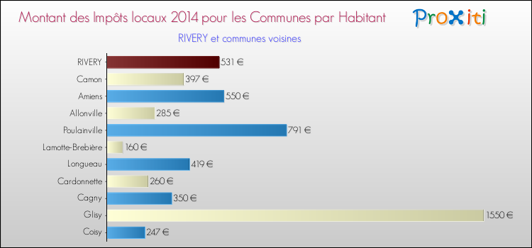 Montant des impôts locaux par Habitant pour RIVERY et les communes proches en 2014 Comparaison des impôts locaux par habitant pour RIVERY et les communes voisines en 2014