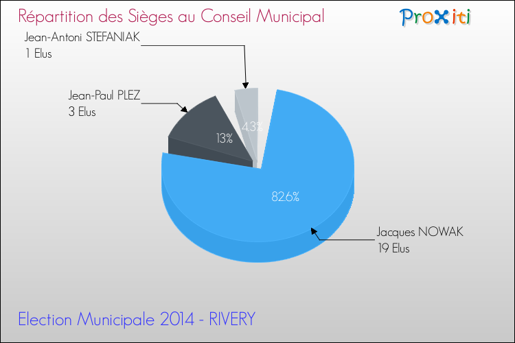 Répartition des élus au conseil municipal entre les listes à l'issue du 1er Tour des Elections Municipales 2014 de la commune de RIVERY Elections Municipales 2014 - Répartition des élus au conseil municipal entre les listes à l'issue du 1er Tour pour la commune de RIVERY