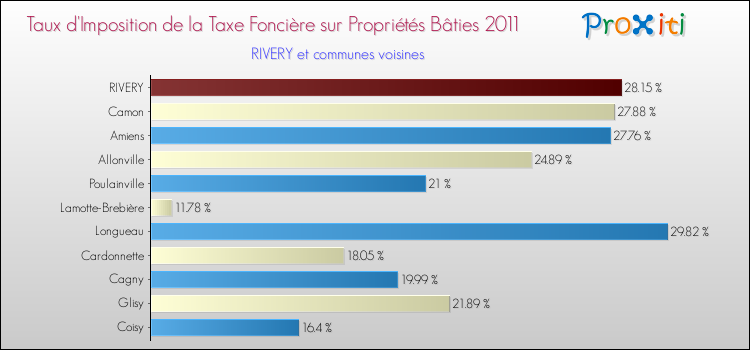 Taux d'imposition de la taxe foncière sur le bati 2011 pour RIVERY et les communes proches Comparaison des taux d'imposition de la taxe foncière sur le bati 2011 pour RIVERY et les communes voisines