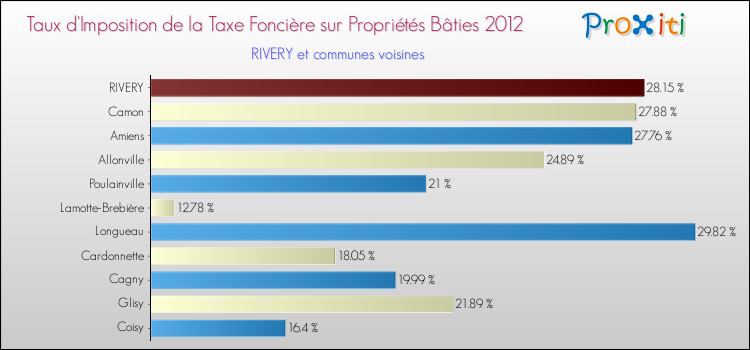 Taux d'imposition de la taxe foncière sur le bati 2012 pour RIVERY et les communes proches Comparaison des taux d'imposition de la taxe foncière sur le bati 2012 pour RIVERY et les communes voisines