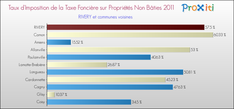 Taux d'imposition de la taxe foncière sur les immeubles et terrains non batis 2011 pour RIVERY et les communes proches Comparaison des taux d'imposition de la taxe foncière sur les immeubles et terrains non batis 2011 pour RIVERY et les communes voisines