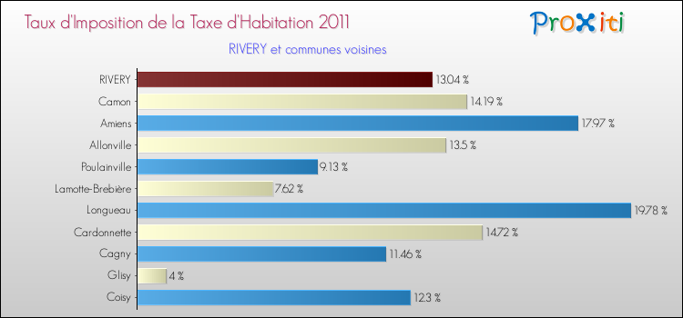 Taux d'imposition de la taxe d'habitation 2011 pour RIVERY et les communes proches Comparaison des taux d'imposition de la taxe d'habitation 2011 pour RIVERY et les communes voisines