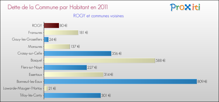Dette par habitant de la commune en 2011 pour ROGY et les communes proches Comparaison de la dette par habitant de la commune en 2011 pour ROGY et les communes voisines