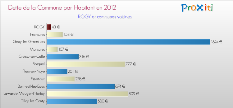 Dette par habitant de la commune en 2012 pour ROGY et les communes proches Comparaison de la dette par habitant de la commune en 2012 pour ROGY et les communes voisines