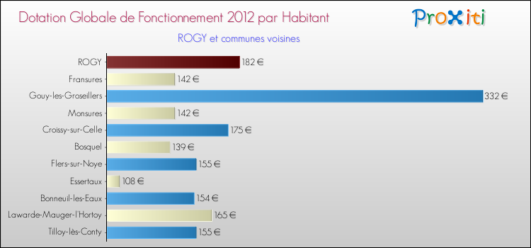 Montant des dotations globales de fonctionnement DGF par Habitant pour ROGY et les communes proches Comparaison des des dotations globales de fonctionnement DGF par habitant pour ROGY et les communes voisines