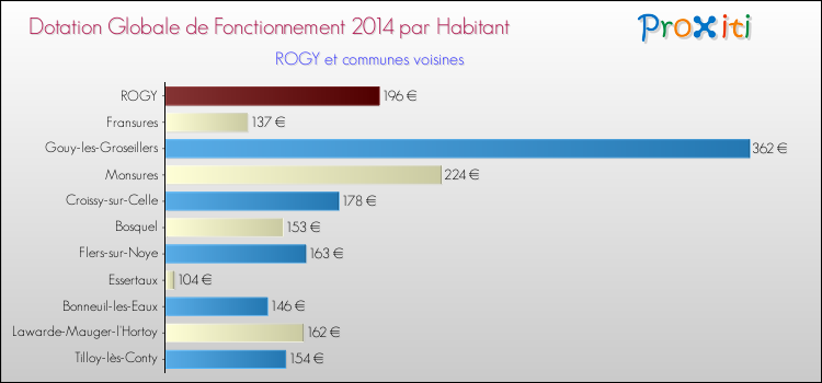 Montant des dotations globales de fonctionnement DGF par Habitant pour ROGY et les communes proches en 2014. Comparaison des des dotations globales de fonctionnement DGF par habitant pour ROGY et les communes voisines en 2014.