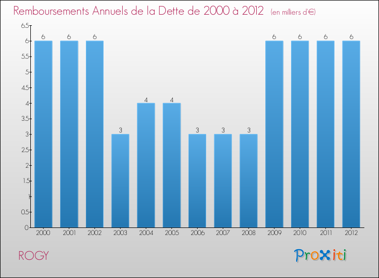 Evolution de l'annuité de la dette pour la commune de ROGY de 2000 à 2012 Annuités de la dette pour ROGY de 2000 à 2012