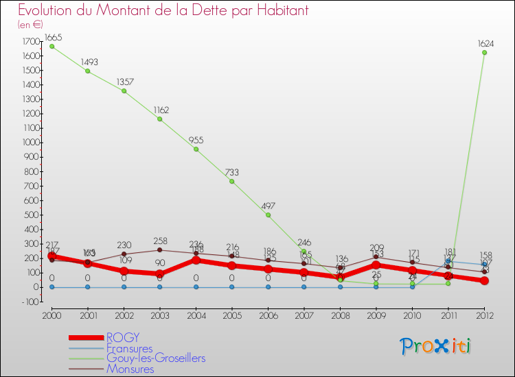 Evolution de la dette par habitant pour la commune de ROGY et les communes proches de 2000 à 2012 Comparaison de la dette par habitant pour ROGY et les communes voisines de 2000 à 2012