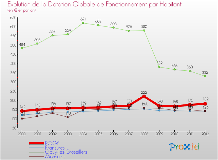 Evolution et montant de la dotation globale de fonctionnement par Habitant pour ROGY et les communes proches Comparaison des dotations globales de fonctionnement par habitant pour ROGY et les communes voisines