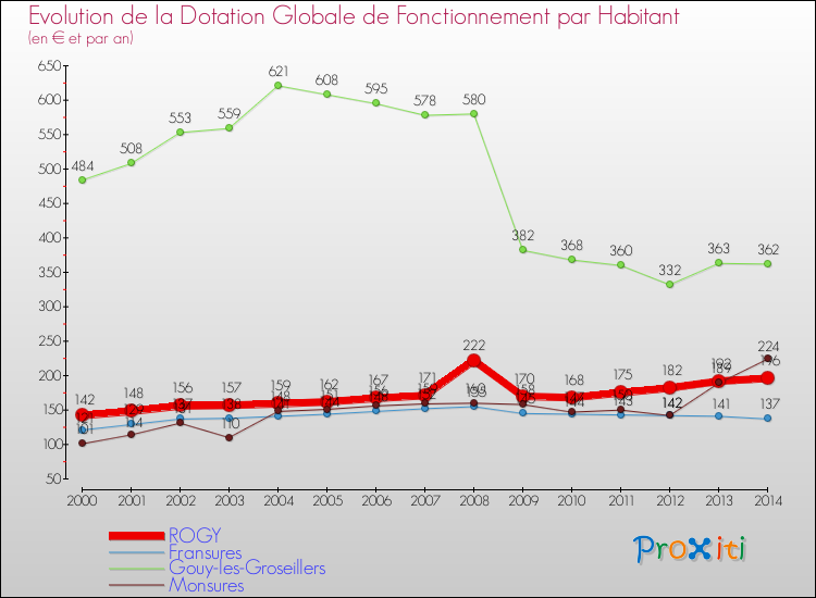 Evolution et montant de la dotation globale de fonctionnement par Habitant pour ROGY et les communes proches de 2000 à 2014. Comparaison des dotations globales de fonctionnement par habitant pour ROGY et les communes voisines de 2000 à 2014.