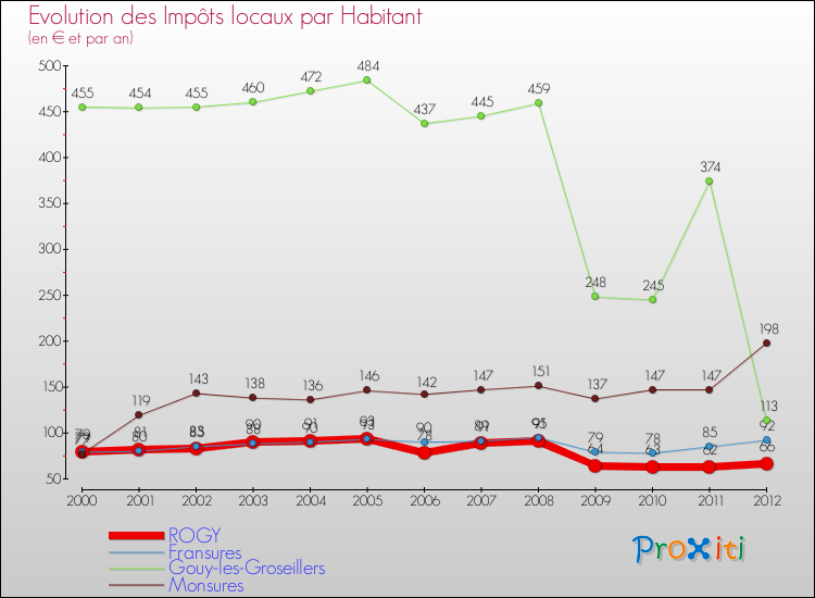Evolution et montant des impôts locaux par Habitant pour ROGY et les communes proches Comparaison des impôts locaux par habitant pour ROGY et les communes voisines