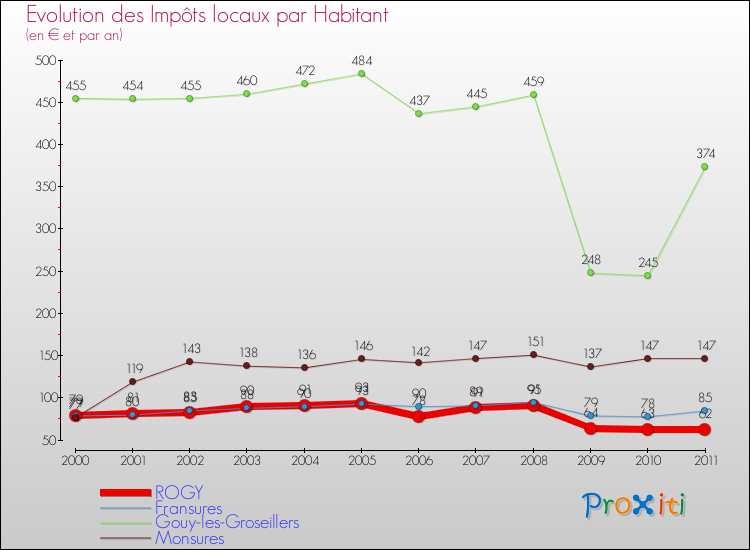 Evolution et montant des impôts locaux par Habitant pour ROGY et les communes proches Comparaison des impôts locaux par habitant pour ROGY et les communes voisines