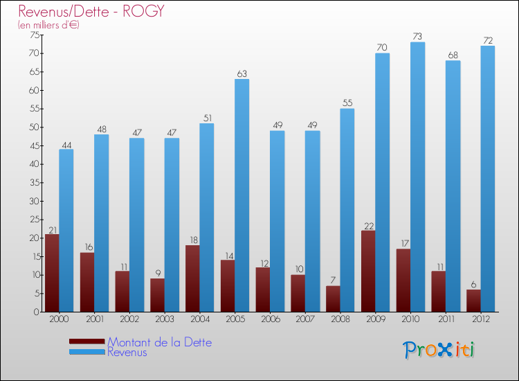 Evolution comparée de la dette et des revenus pour la commune de ROGY de 2000 à 2012 Comparaison de la dette et des revenus pour ROGY de 2000 à 2012