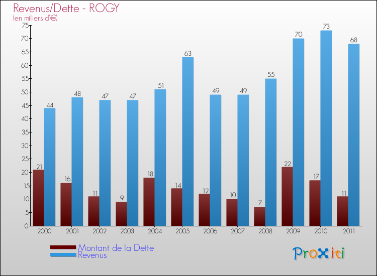 Evolution comparée de la dette et des revenus pour la commune de ROGY de 2000 à 2011 Comparaison de la dette et des revenus pour ROGY de 2000 à 2011